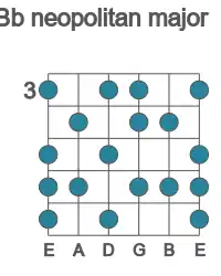 Guitar scale for neopolitan major in position 3